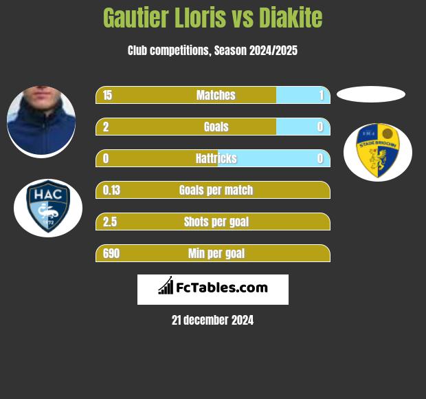 Gautier Lloris vs Diakite h2h player stats