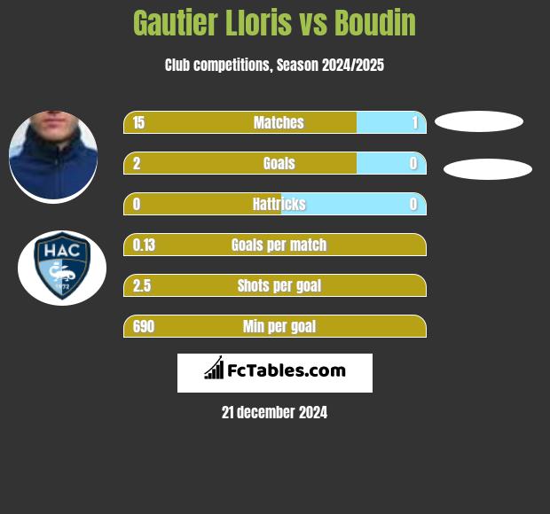 Gautier Lloris vs Boudin h2h player stats