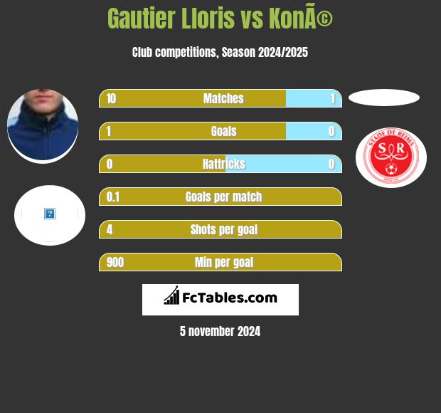 Gautier Lloris vs KonÃ© h2h player stats