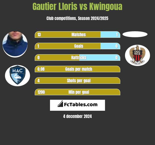 Gautier Lloris vs Kwingoua h2h player stats