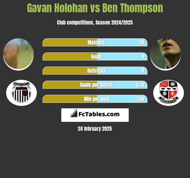 Gavan Holohan vs Ben Thompson h2h player stats