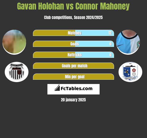 Gavan Holohan vs Connor Mahoney h2h player stats