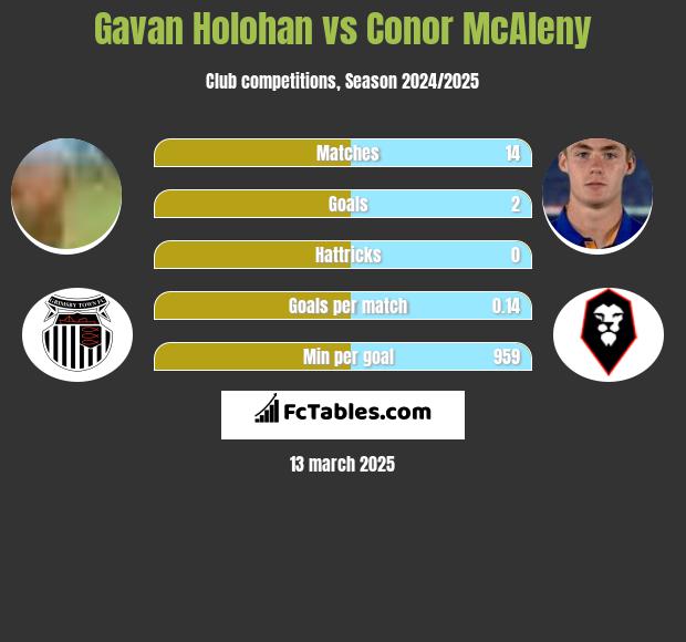 Gavan Holohan vs Conor McAleny h2h player stats