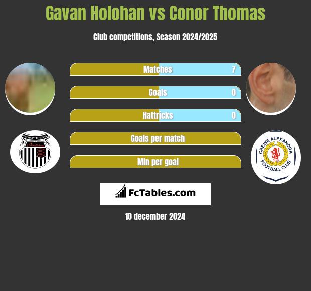 Gavan Holohan vs Conor Thomas h2h player stats