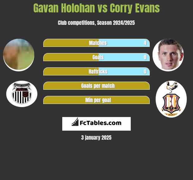 Gavan Holohan vs Corry Evans h2h player stats