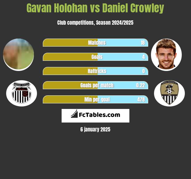 Gavan Holohan vs Daniel Crowley h2h player stats