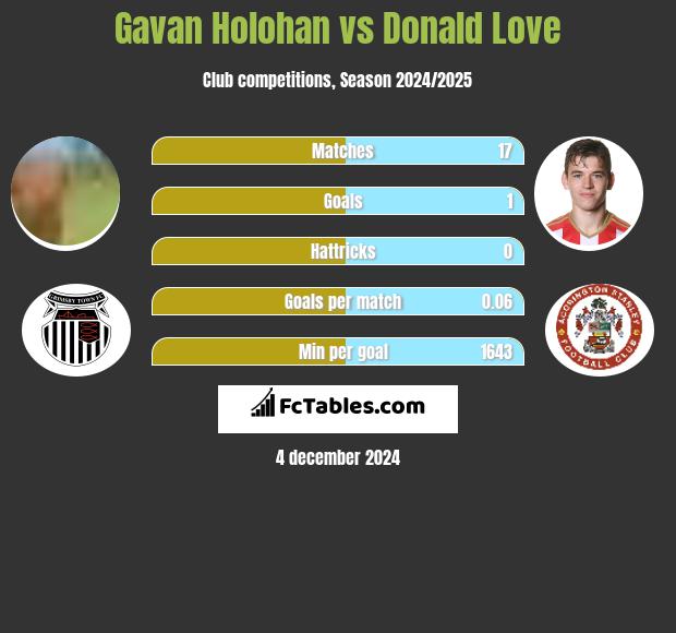 Gavan Holohan vs Donald Love h2h player stats