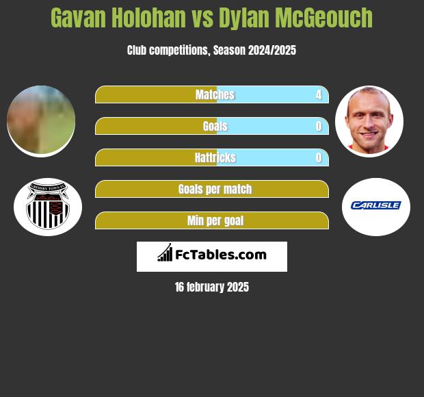 Gavan Holohan vs Dylan McGeouch h2h player stats