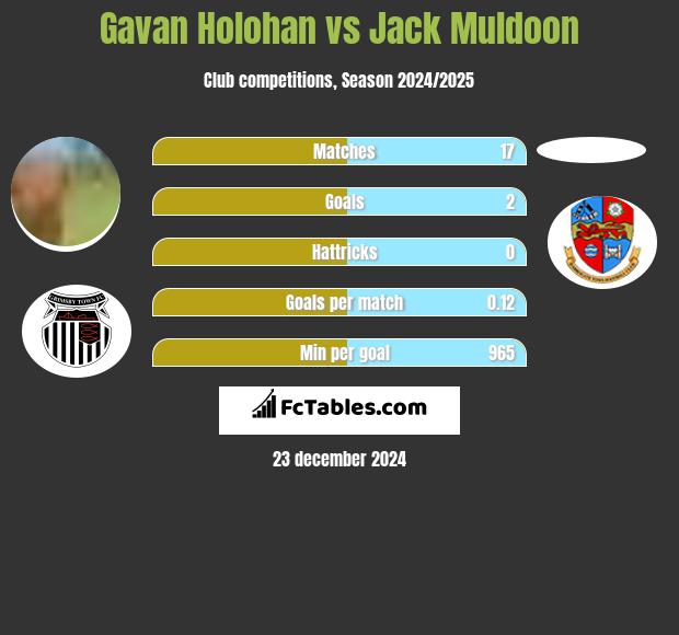 Gavan Holohan vs Jack Muldoon h2h player stats