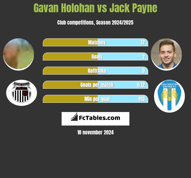 Gavan Holohan vs Jack Payne h2h player stats