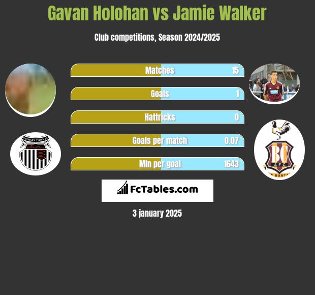 Gavan Holohan vs Jamie Walker h2h player stats