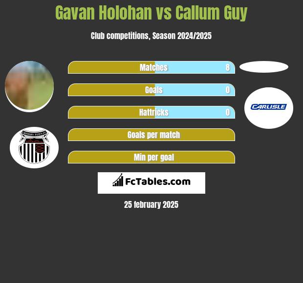 Gavan Holohan vs Callum Guy h2h player stats