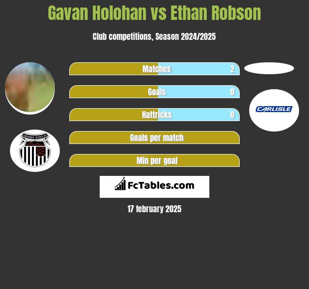 Gavan Holohan vs Ethan Robson h2h player stats