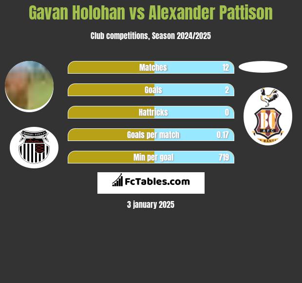 Gavan Holohan vs Alexander Pattison h2h player stats