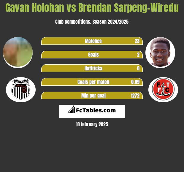 Gavan Holohan vs Brendan Sarpeng-Wiredu h2h player stats