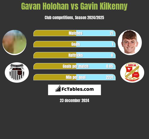 Gavan Holohan vs Gavin Kilkenny h2h player stats