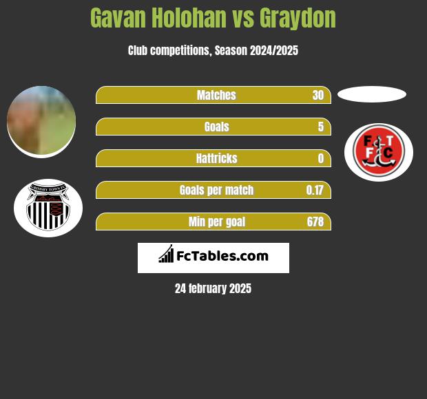 Gavan Holohan vs Graydon h2h player stats