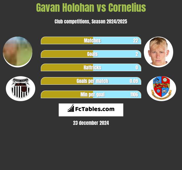 Gavan Holohan vs Cornelius h2h player stats