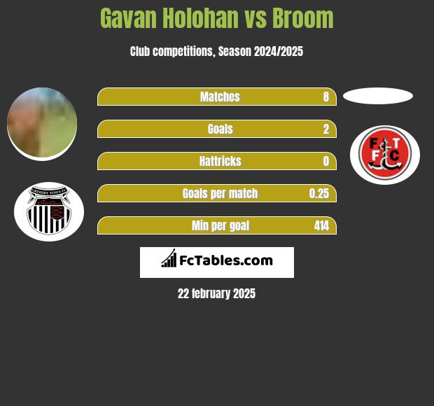 Gavan Holohan vs Broom h2h player stats