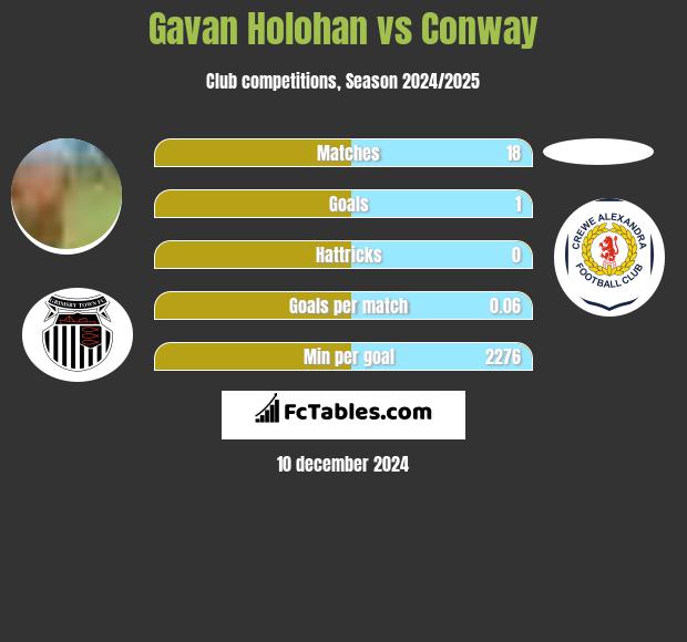 Gavan Holohan vs Conway h2h player stats