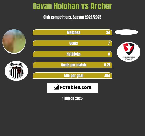 Gavan Holohan vs Archer h2h player stats