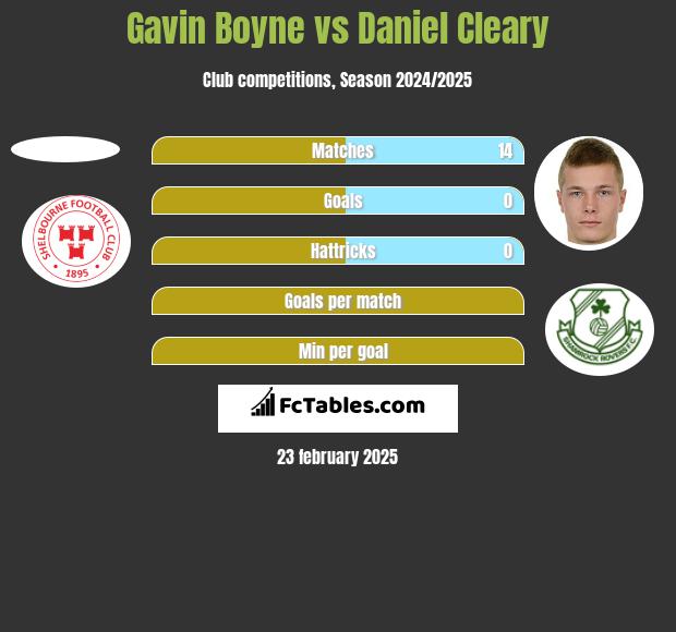 Gavin Boyne vs Daniel Cleary h2h player stats