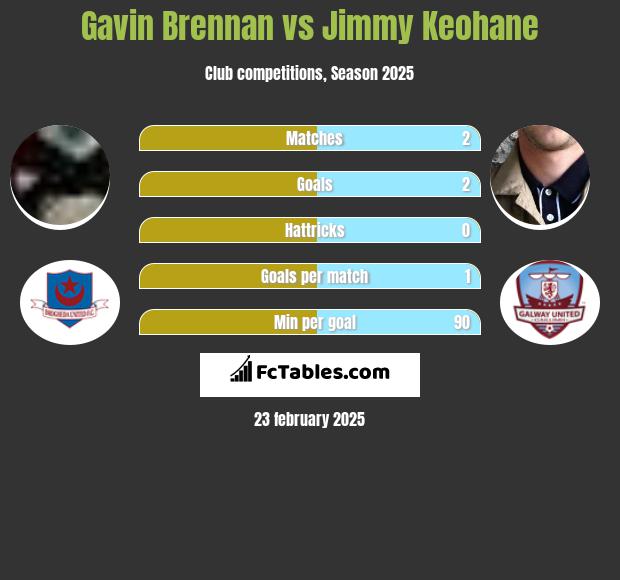 Gavin Brennan vs Jimmy Keohane h2h player stats