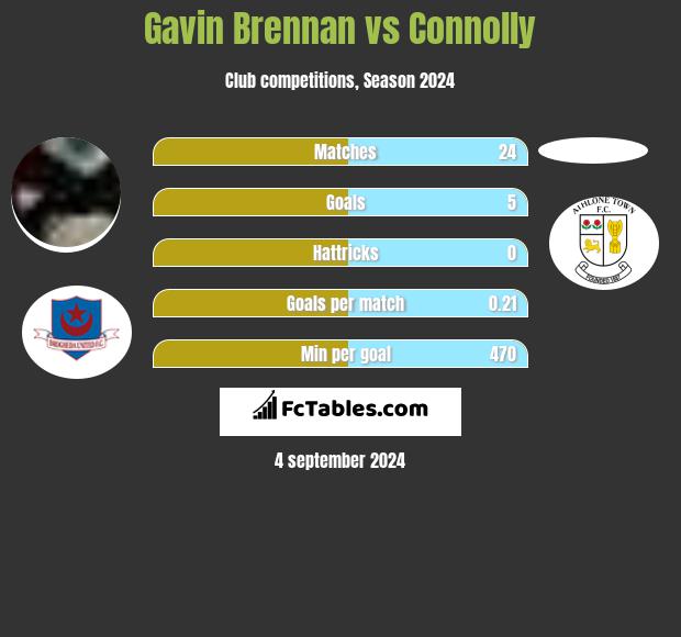 Gavin Brennan vs Connolly h2h player stats