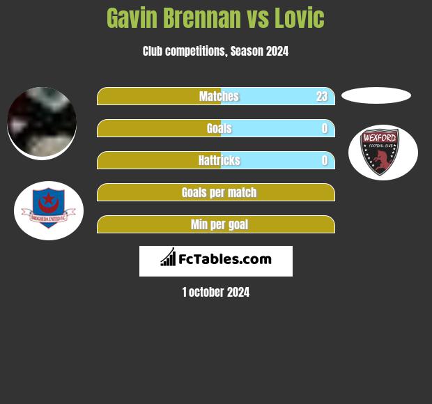 Gavin Brennan vs Lovic h2h player stats