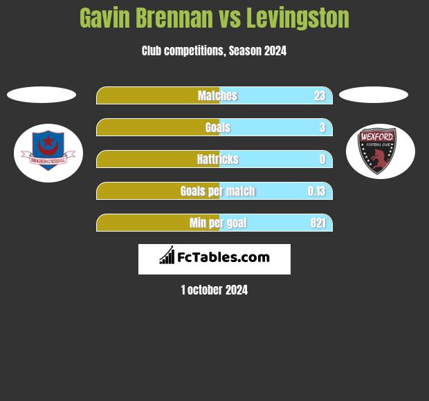 Gavin Brennan vs Levingston h2h player stats