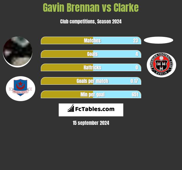 Gavin Brennan vs Clarke h2h player stats