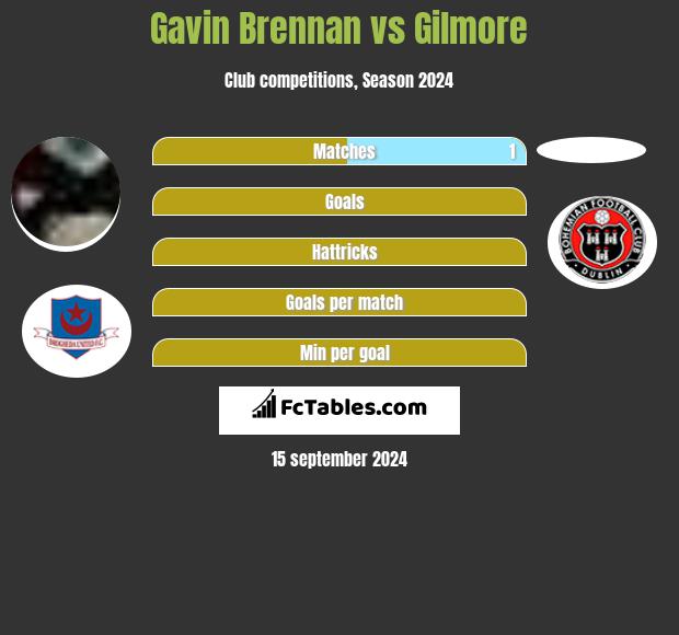 Gavin Brennan vs Gilmore h2h player stats