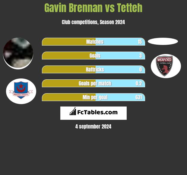 Gavin Brennan vs Tetteh h2h player stats