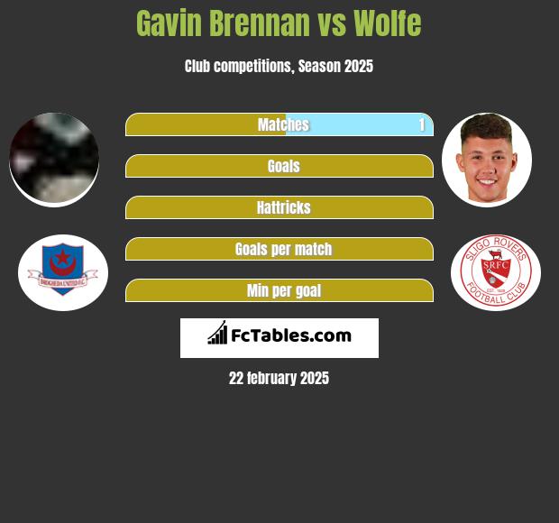 Gavin Brennan vs Wolfe h2h player stats