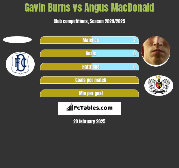 Gavin Burns vs Angus MacDonald h2h player stats