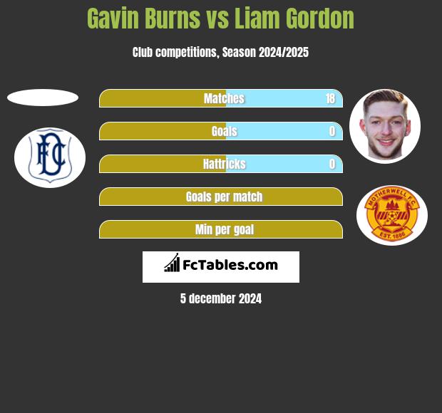 Gavin Burns vs Liam Gordon h2h player stats