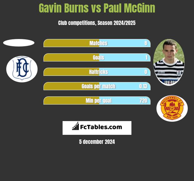 Gavin Burns vs Paul McGinn h2h player stats