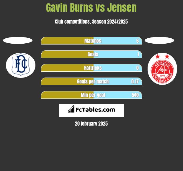 Gavin Burns vs Jensen h2h player stats