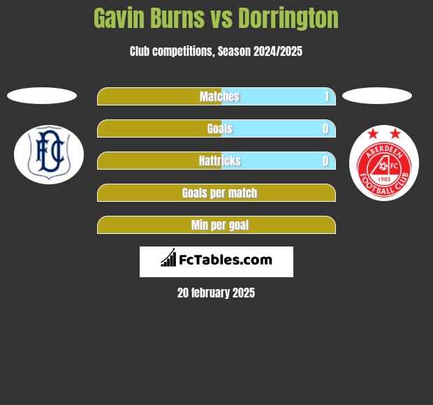 Gavin Burns vs Dorrington h2h player stats