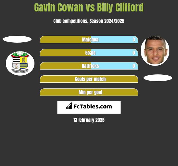 Gavin Cowan vs Billy Clifford h2h player stats