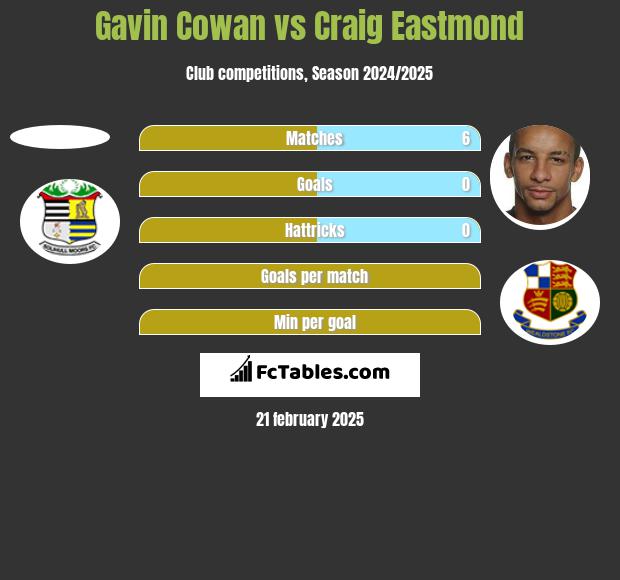 Gavin Cowan vs Craig Eastmond h2h player stats