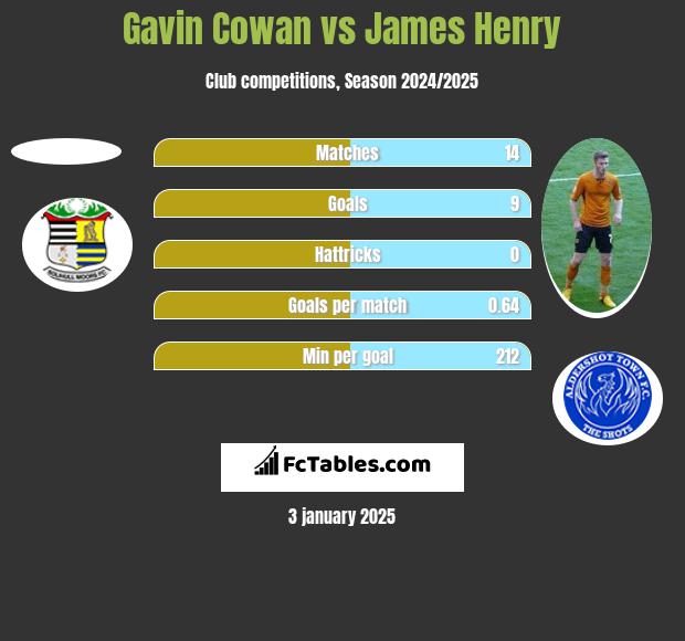 Gavin Cowan vs James Henry h2h player stats