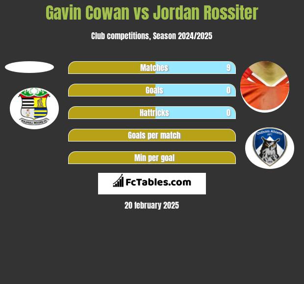 Gavin Cowan vs Jordan Rossiter h2h player stats