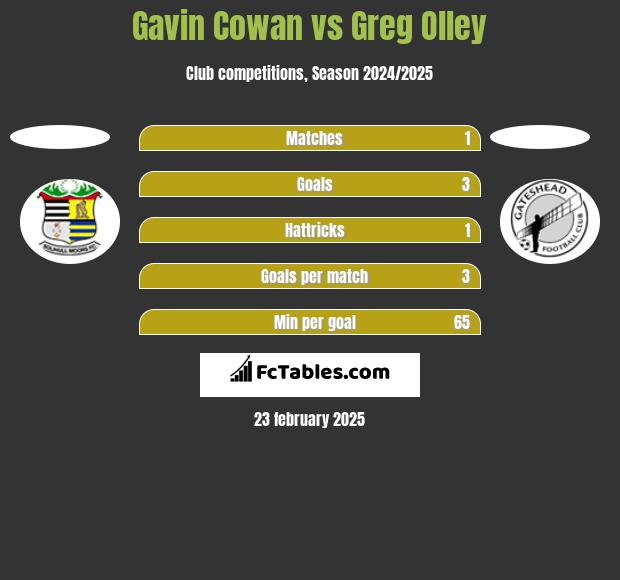 Gavin Cowan vs Greg Olley h2h player stats