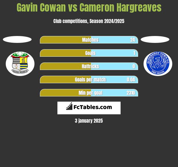 Gavin Cowan vs Cameron Hargreaves h2h player stats