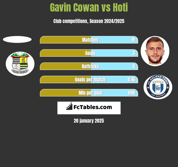 Gavin Cowan vs Hoti h2h player stats