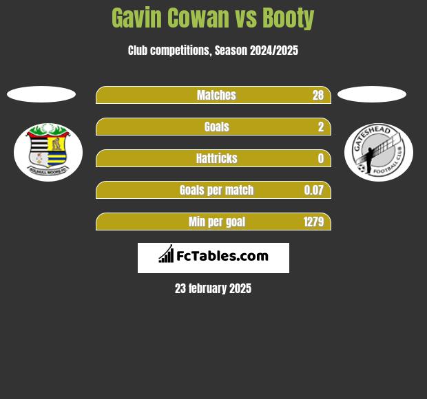 Gavin Cowan vs Booty h2h player stats