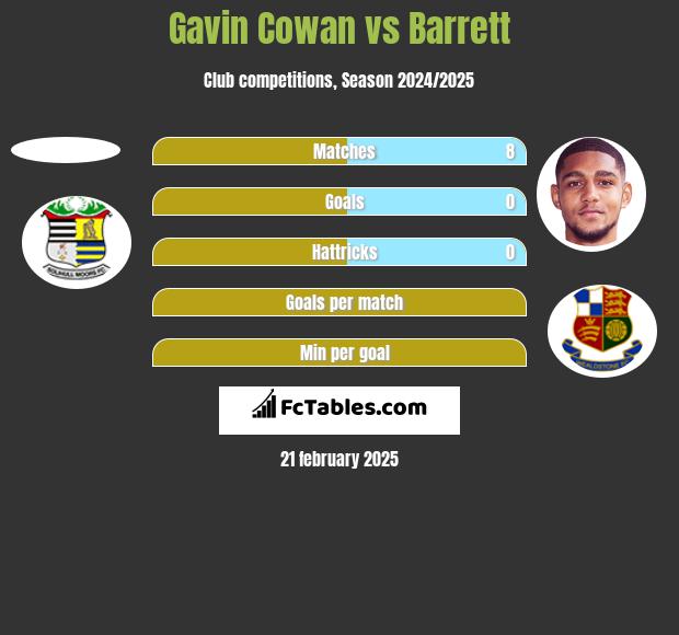 Gavin Cowan vs Barrett h2h player stats