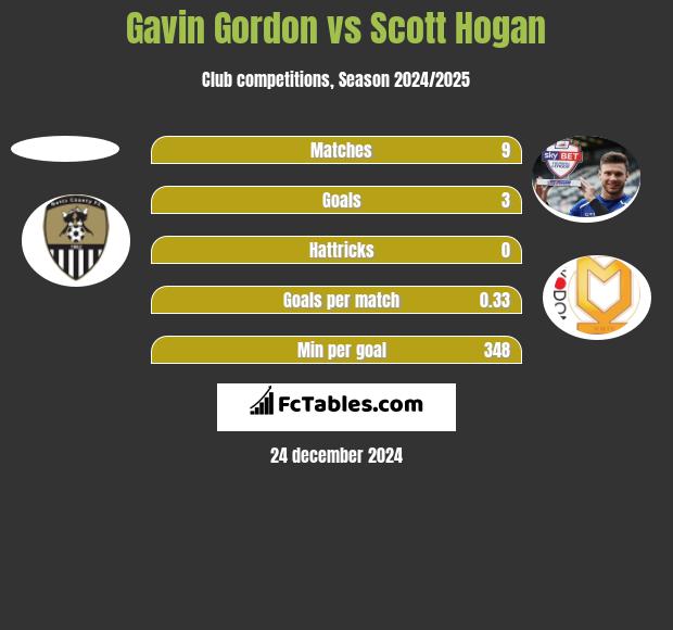 Gavin Gordon vs Scott Hogan h2h player stats