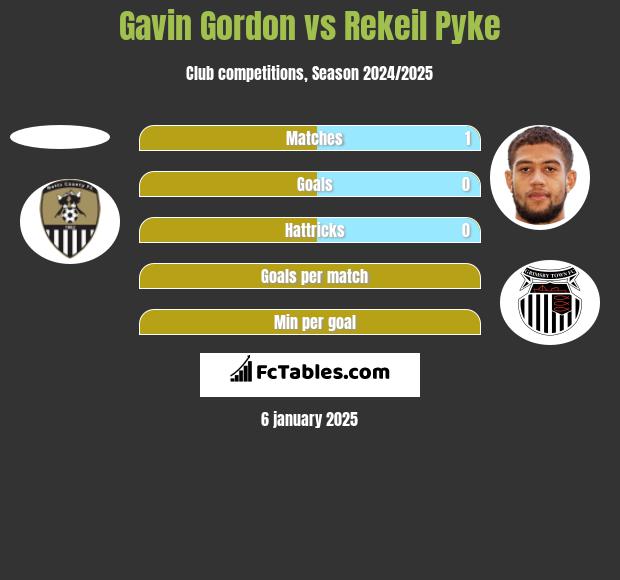 Gavin Gordon vs Rekeil Pyke h2h player stats